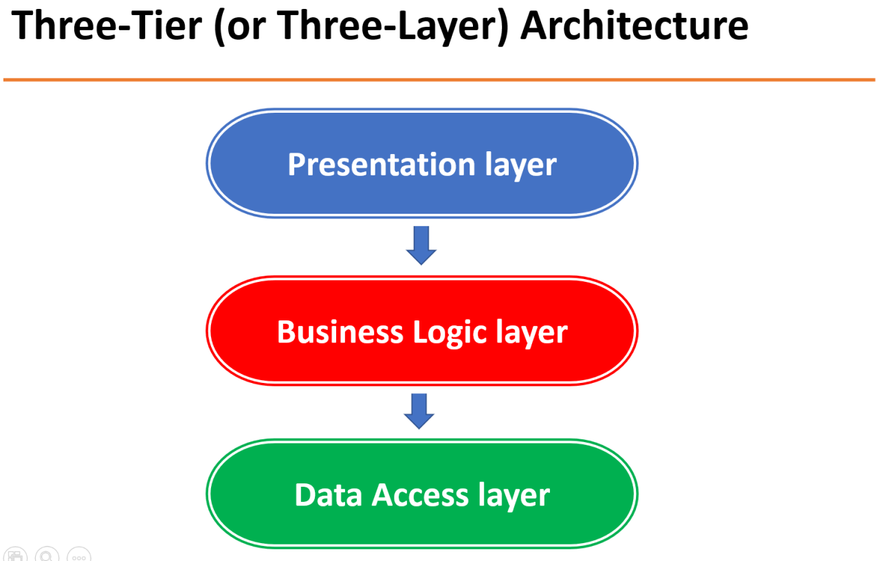 Presentation Layer Examples