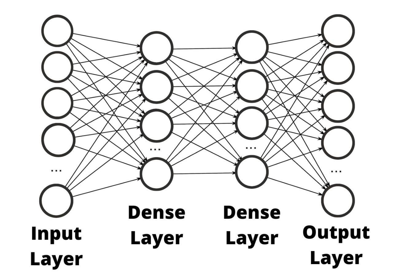 Flatten and Dense layers | Computer Vision with Keras p.6 - Pysource